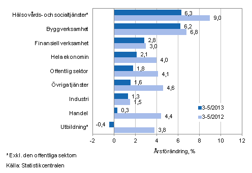 Förändring av lönesumman på årsnivå under perioden 3-5/2013 och 3-5/2012, % (TOL 2008)