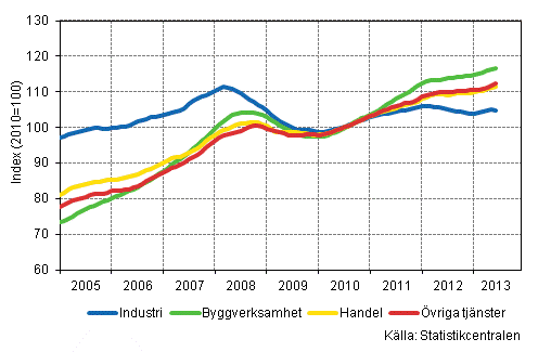 Figurbilaga 1. Lnesummans trender efter nringsgren (TOL 2008)