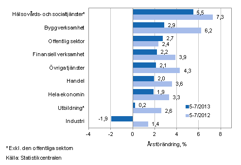 Förändring av lönesumman på årsnivå under perioden 5-7/2013 och 5-7/2012, % (TOL 2008)