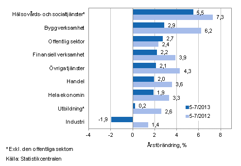 Frndring av lnesumman p rsniv under perioden 5-7/2013 och 5-7/2012, % (TOL 2008)