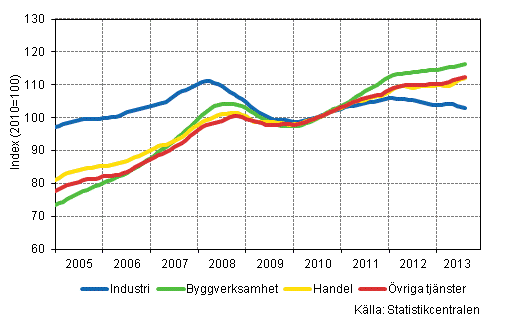 Figurbilaga 1. Lönesummans trender efter näringsgren (TOL 2008)