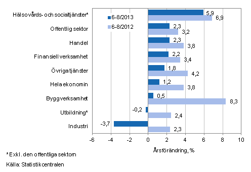 Förändring av lönesumman på årsnivå under perioden 6-8/2013 och 6-8/2012, % (TOL 2008)