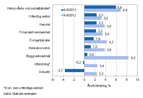 Frndring av lnesumman p rsniv under perioden 6-8/2013 och 6-8/2012, % (TOL 2008)