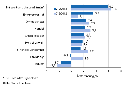 Förändring av lönesumman på årsnivå under perioden 7-9/2013 och 7-9/2012, % (TOL 2008)