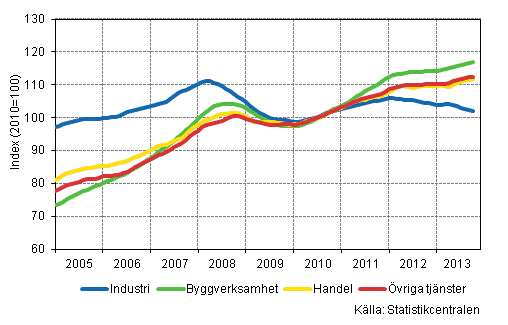 Figurbilaga 1. Lönesummans trender efter näringsgren (TOL 2008)