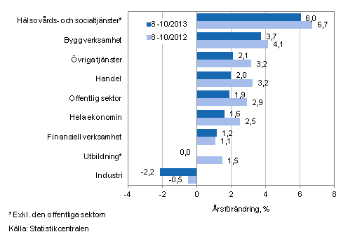 Förändring av lönesumman på årsnivå under perioden 8-10/2013 och 8-10/2012, % (TOL 2008)