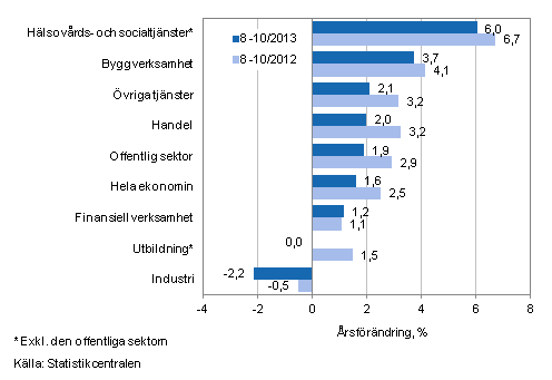 Frndring av lnesumman p rsniv under perioden 8-10/2013 och 8-10/2012, % (TOL 2008)