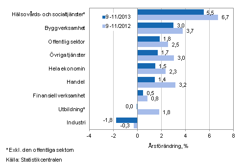 Förändring av lönesumman på årsnivå under perioden 9-11/2013 och 9-11/2012, % (TOL 2008)