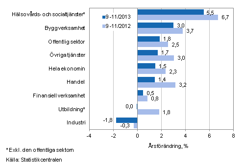 Frndring av lnesumman p rsniv under perioden 9-11/2013 och 9-11/2012, % (TOL 2008)