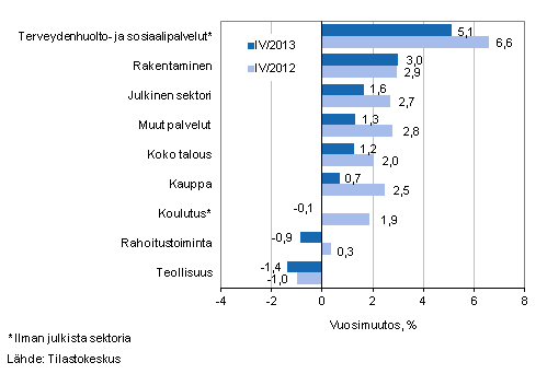 Kuvio 1. Palkkasumman vuosimuutokset neljänneksillä IV/2013 ja IV/2012, % (TOL 2008)