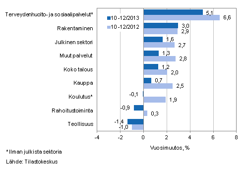 Palkkasumman vuosimuutos ajanjaksolla 10-12/2013 ja 10-12/2012, % (TOL 2008)