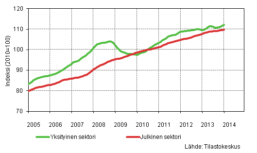 Liitekuvio 2. Palkkasumman trendit sektoreittain (S 2012)