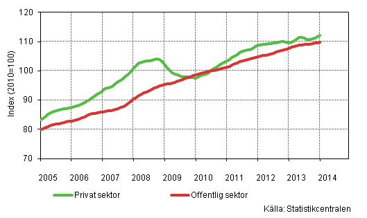 Figurbilaga 2. Lönesummans trender efter sektor (S 2012)