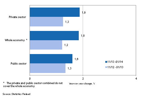 Annual change in the wages and salaries sum of the whole economy, and the private and public sector in 11/2013–01/2014 and 11/2012–01/2013, % (TOL 2008 and S 2012)