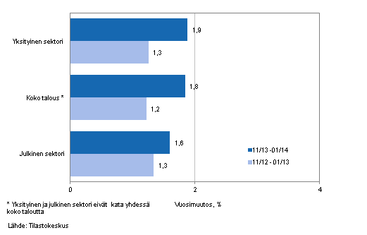 Koko talouden sekä yksityisen ja julkisen sektorin palkkasumman vuosimuutos ajanjaksolla 11/2013-01/2014 ja 11/2012-01/2013, % (TOL 2008 ja S 2012)