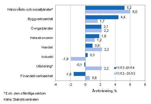 Förändring av lönesumman på årsnivå under perioden 11/2013-01/2014 och 11/2012-01/2013, % (TOL 2008)