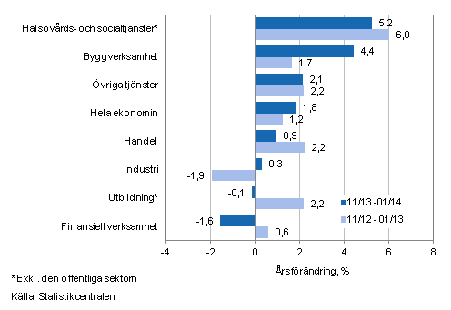 Frndring av lnesumman p rsniv under perioden 11/2013-01/2014 och 11/2012-01/2013, % (TOL 2008)