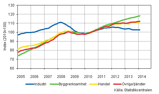 Figurbilaga 1. Lönesummans trender efter näringsgren (TOL 2008)