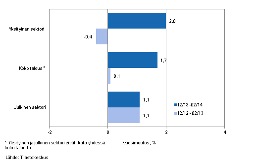 Koko talouden sekä yksityisen ja julkisen sektorin palkkasumman vuosimuutos ajanjaksolla 12/2013-02/2014 ja 12/2012-02/2013, % (TOL 2008 ja S 2012)