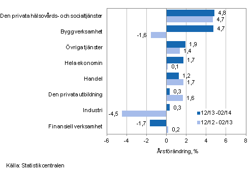 Förändring av lönesumman på årsnivå under perioden 12/2013-02/2014 och 12/2012-02/2013, % (TOL 2008)