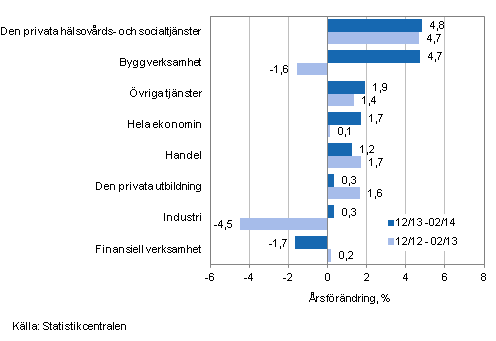 Frndring av lnesumman p rsniv under perioden 12/2013-02/2014 och 12/2012-02/2013, % (TOL 2008)