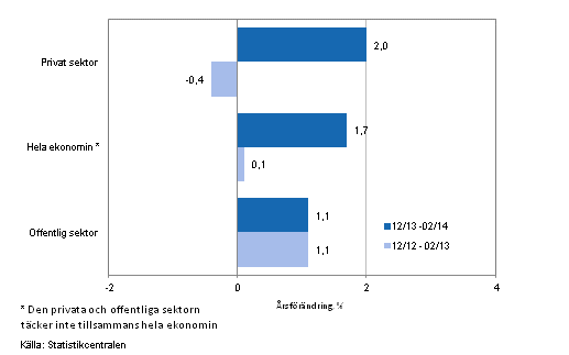 Förändring av lönesumman på årsnivå inom hela ekonomin samt inom den privata och offentliga sektorn under perioden 12/2013-02/2014 och 12/2012-02/2013, % (TOL 2008 och S 2012)