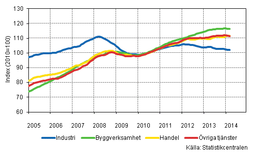 Figurbilaga 1. Lönesummans trender efter näringsgren (TOL 2008)