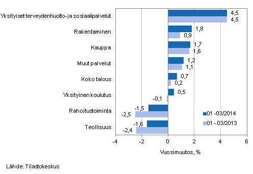 Palkkasumman vuosimuutos ajanjaksolla 01-03/2014 ja 01-03/2013, % (TOL 2008)