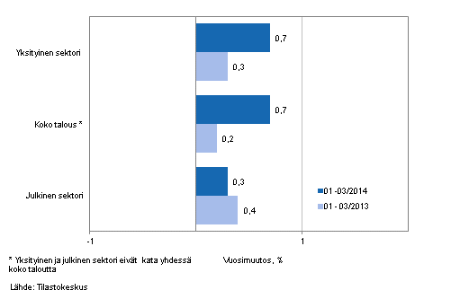 Koko talouden sekä yksityisen ja julkisen sektorin palkkasumman vuosimuutos ajanjaksolla 01-03/2014 ja 01-03/2013, % (TOL 2008 ja S 2012)
