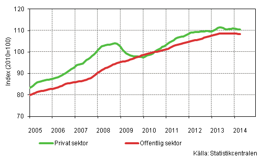 Figurbilaga 2. Lönesummans trender efter sektor (S 2012)