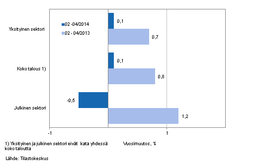 Koko talouden sekä yksityisen ja julkisen sektorin palkkasumman vuosimuutos ajanjaksolla 02-04/2014 ja 02-04/2013, % (TOL 2008 ja S 2012)