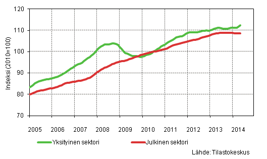 Liitekuvio 2. Palkkasumman trendit sektoreittain (S 2012)