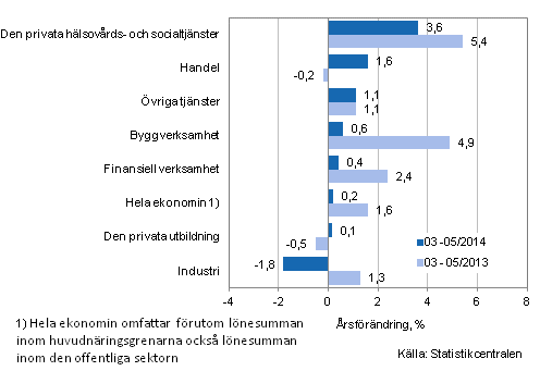 Förändring av lönesumman på årsnivå under perioden 03-05/2014 och 03-05/2013, % (TOL 2008)