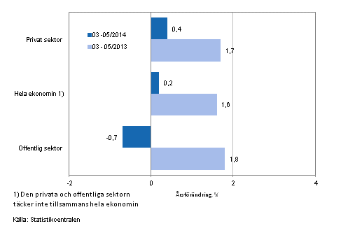 Förändring av lönesumman på årsnivå inom hela ekonomin samt inom den privata och offentliga sektorn under perioden 03-05/2014 och 03-05/2013, % (TOL 2008 och S 2012)