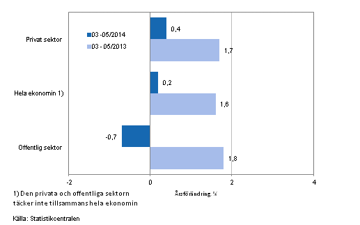 Frndring av lnesumman p rsniv inom hela ekonomin samt inom den privata och offentliga sektorn under perioden 03-05/2014 och 03-05/2013, % (TOL 2008 och S 2012)