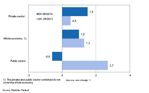 Annual change in the wages and salaries sum of the whole economy, and the private and public sector in 04–06/2014 and 04–06/2013, % (TOL 2008 and S 2012)