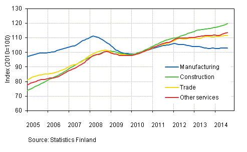 Appendix figure 1. Trends in the sum of wages and salaries by industry (TOL 2008)