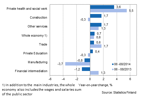 Year-on-year change in wages and salaries sum in the 06-08/2014 and 06-08/2013 time periods, % (TOL 2008)
