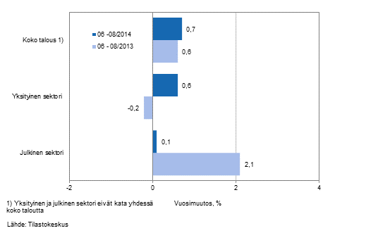 Koko talouden sekä yksityisen ja julkisen sektorin palkkasumman vuosimuutos ajanjaksolla 06-08/2014 ja 06-08/2013, % (TOL 2008 ja S 2012)