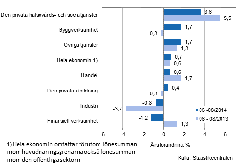 Förändring av lönesumman på årsnivå under perioden 06-08/2014 och 06-08/2013, % (TOL 2008)
