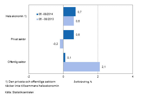Förändring av lönesumman på årsnivå inom hela ekonomin samt inom den privata och offentliga sektorn under perioden 06-08/2014 och 06-08/2013, % (TOL 2008 och S 2012)