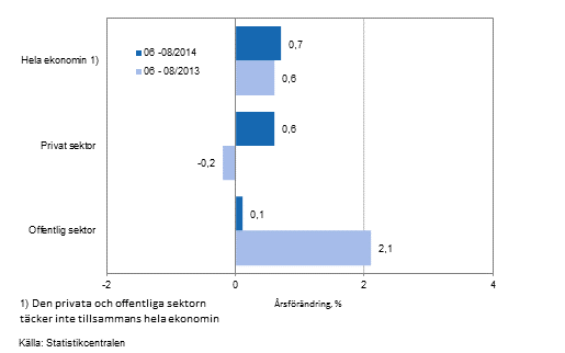 Frndring av lnesumman p rsniv inom hela ekonomin samt inom den privata och offentliga sektorn under perioden 06-08/2014 och 06-08/2013, % (TOL 2008 och S 2012)