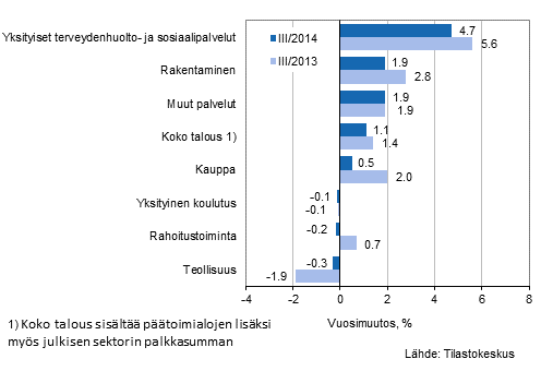 Kuvio 1. Palkkasumman vuosimuutokset neljänneksillä III/2014 ja III/2013, % (TOL 2008)