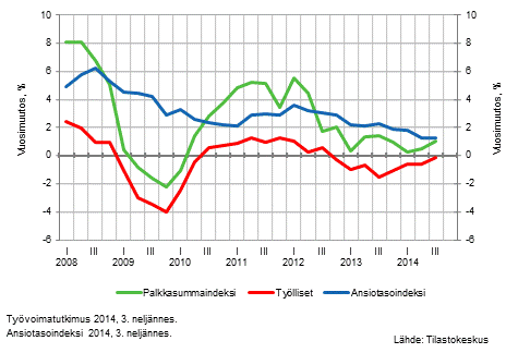 Kuvio 2. Koko talouden palkkasummaindeksin, palkansaajien ansiotasoindeksin ja tyllisten mrn vuosimuutokset