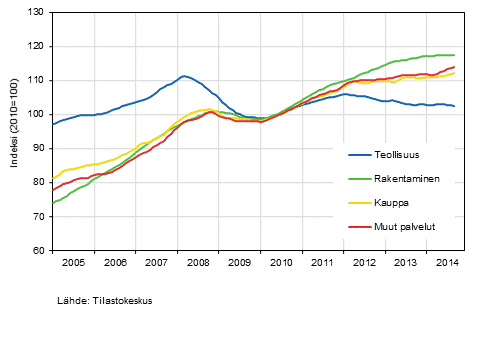 Liitekuvio 1. Palkkasumman trendit toimialoittain (TOL 2008)