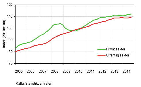 Figurbilaga 2. Lönesummans trender efter sektor (S 2012)