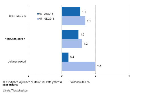 Koko talouden sekä yksityisen ja julkisen sektorin palkkasumman vuosimuutos ajanjaksolla 07-09/2014 ja 07-09/2013, % (TOL 2008 ja S 2012)