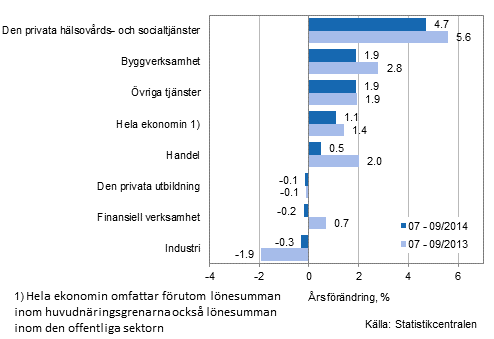 Förändring av lönesumman på årsnivå under perioden 07-09/2014 och 07-09/2013, % (TOL 2008)