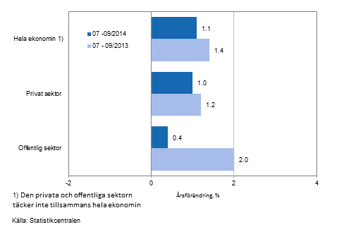 Förändring av lönesumman på årsnivå inom hela ekonomin samt inom den privata och offentliga sektorn under perioden 07-09/2014 och 07-09/2013, % (TOL 2008 och S 2012)