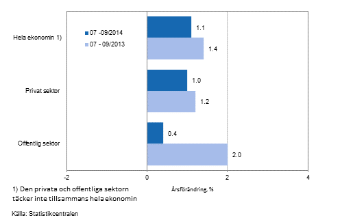 Frndring av lnesumman p rsniv inom hela ekonomin samt inom den privata och offentliga sektorn under perioden 07-09/2014 och 07-09/2013, % (TOL 2008 och S 2012)